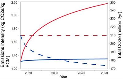 Current Perspectives on Achieving Pronounced Enteric Methane Mitigation From Ruminant Production